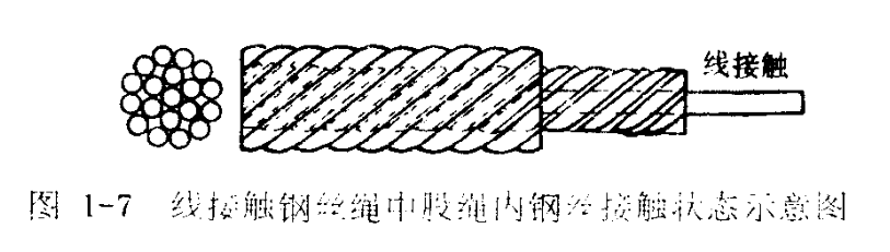 线接触钢丝绳股内钢丝接触示意图