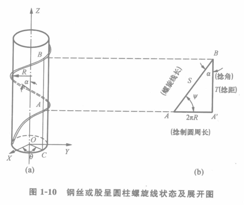 钢丝绳基本特性之钢丝绳捻制参数