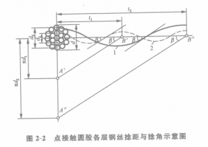 点接触圆股钢丝绳的结构特点