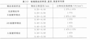 钢丝绳的主要原辅材料及其基本要求