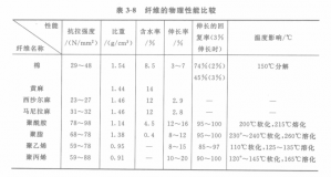 钢丝绳绳芯材料的分类