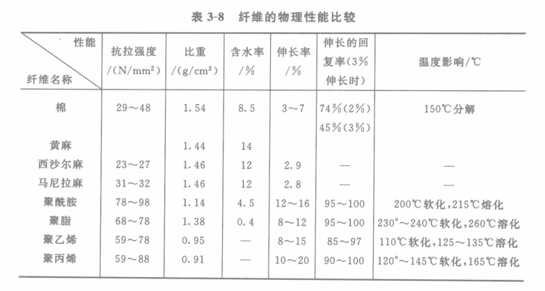 纤维的物理性能比较