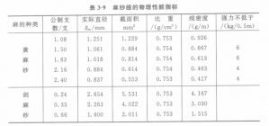 钢丝绳有机物绳芯的生产工艺