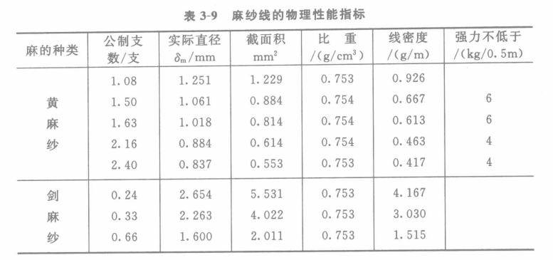 麻纱线的物理性能