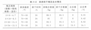 钢丝绳麻绳芯的干燥浸油