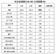 9月份河北省钢铁行业PMI有所反弹