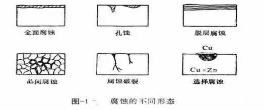 ​金属腐蚀的具体分类有哪些？造成金属腐蚀的因素是什么？