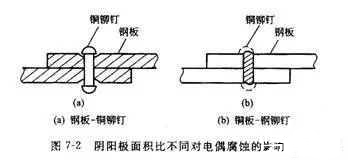 ​金属腐蚀的具体分类有哪些？造成金属腐蚀的因素是什么？