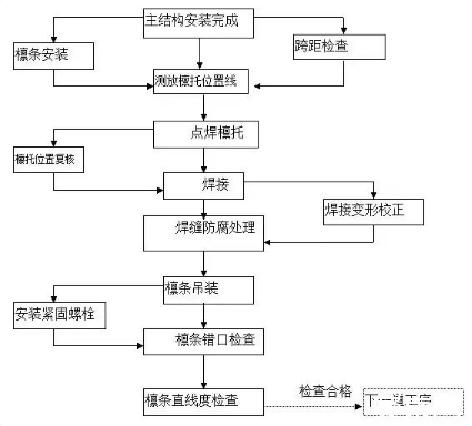 钢结构厂房施工，绝对干货！