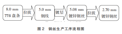 大规格镀锌钢丝绳生产工艺研究