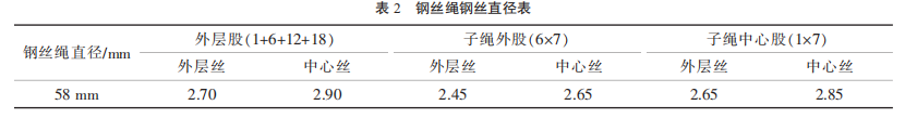 大规格镀锌钢丝绳生产工艺研究