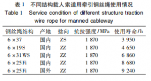 载人索道用牵引钢丝绳生产工艺研究