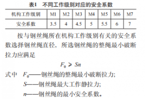 塔式起重机用钢丝绳选型及使用寿命研究