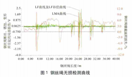 浅谈电梯钢丝绳锈蚀、断丝和磨损及其检验