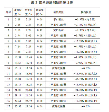 浅谈电梯钢丝绳锈蚀、断丝和磨损及其检验