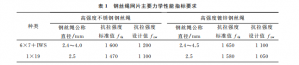 预应力钢丝绳网片在混凝土桥梁加固中的应用