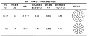 高压胶管用镀锌钢丝绳研究