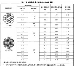 电梯用门机钢丝绳6*7+IWS和6*19+IWS技术要求