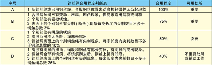 钢丝绳使用程度及报废标准