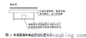 煤矿在用钢丝绳芯输送带检测技术