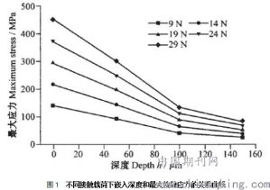 水雷用特种钢丝绳微动磨损分析