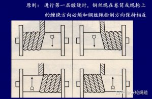 钢丝绳和卷筒的配合原则